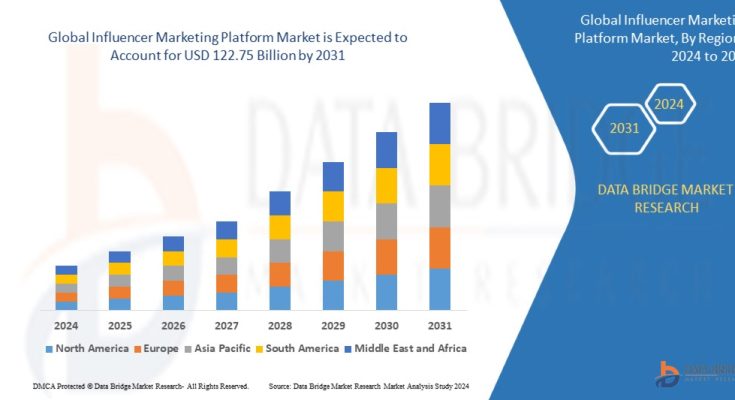 Influencer Marketing Platform Market